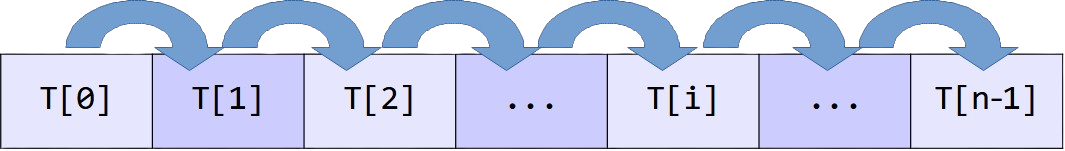 schéma du parcours séquentiel d'un tableau T