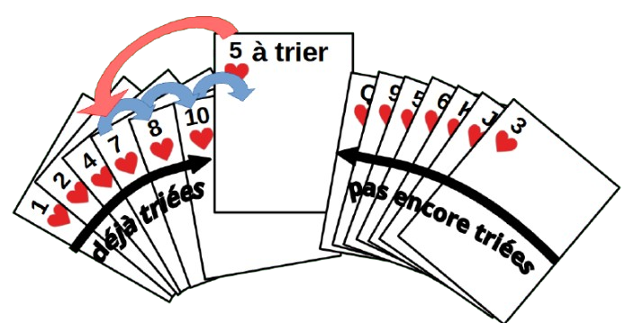 Tri par insertion d'un paquet de cartes