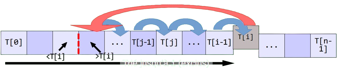 Tri par insertion d'un tableau T