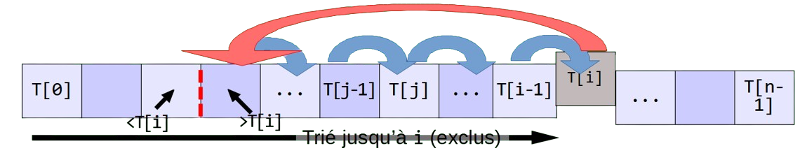 Tri par insertion d'un tableau T
