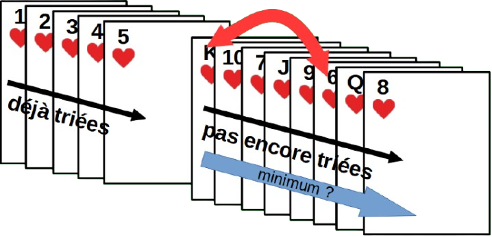 Tri par sélection d'un paquet de cartes