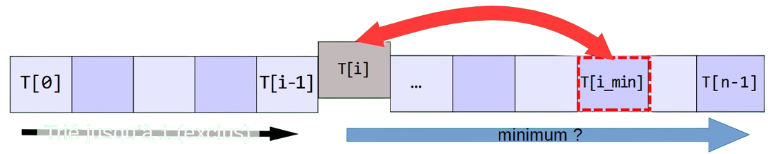 Schéma du tri par sélection d'un tableau T