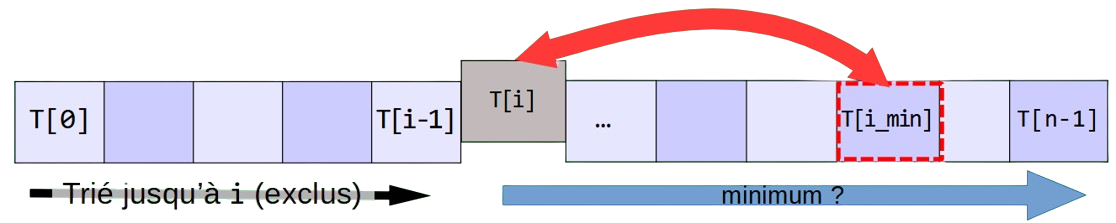 Schéma du tri par sélection d'un tableau T