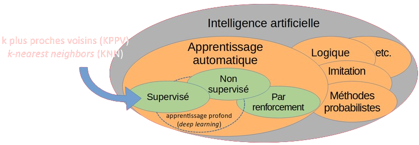 L'apprentissage automatique en AI et les types d'apprentissage