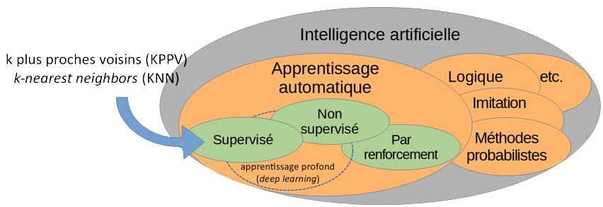 L'apprentissage automatique en AI et les types d'apprentissage