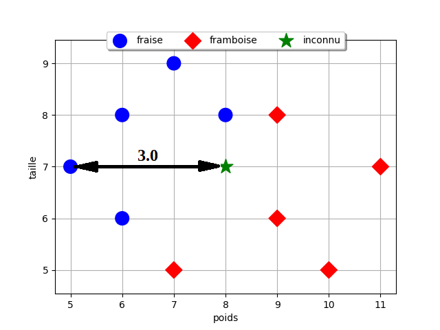 Calcul des distances