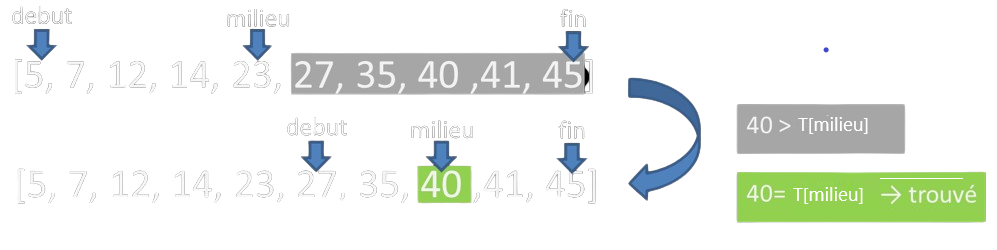 Recherche dichotomique de 40 dans le [5, 7, 12, 14, 23, 27, 35, 40 ,41, 45]