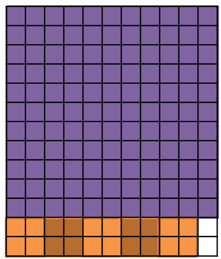 Exemple de rectangle de 13x11 rempli avec un carré de 11x11 et 5 carrés de 2x2