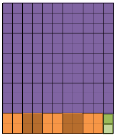 Exemple de rectangle de 13x11 rempli avec un carré de 11x11, 5 carrés de 2x2 et 2 carrés 1x1