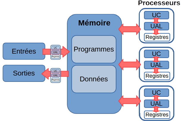 schéma de l'architecture von Neumann multiprocesseur