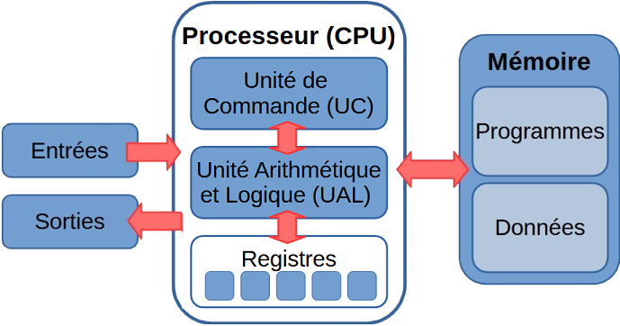 schéma de l'architecture von Neumann