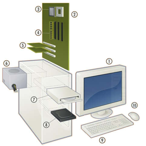 schéma des principales composantes matérielles d'un ordinateur