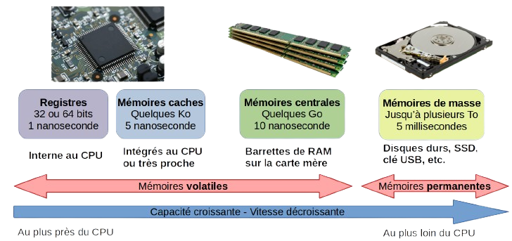 Résumé des différents types de mémoire