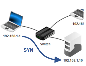 Envoi du message SYN