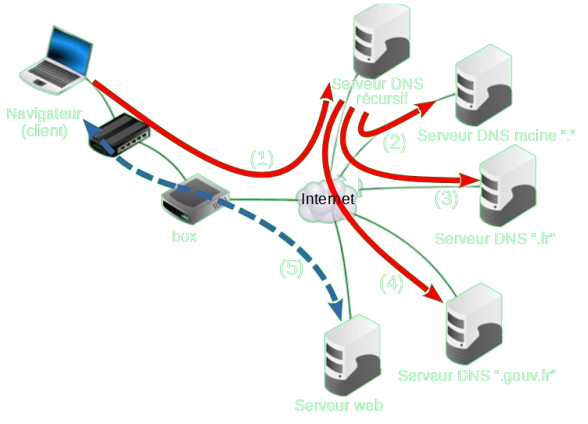 DNS récursif