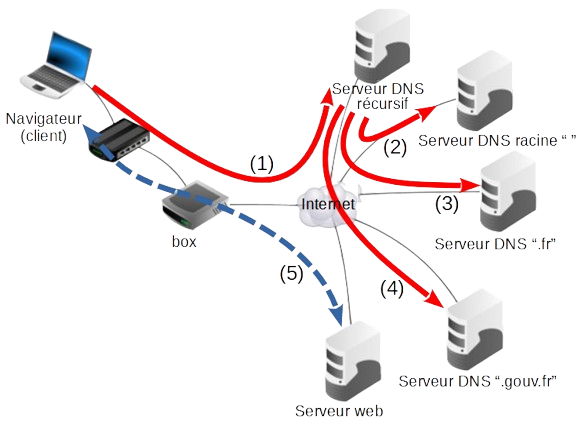 DNS récursif
