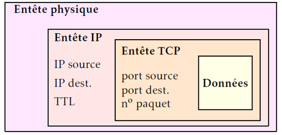 Encapsulation des données à travers chaque couche réseau