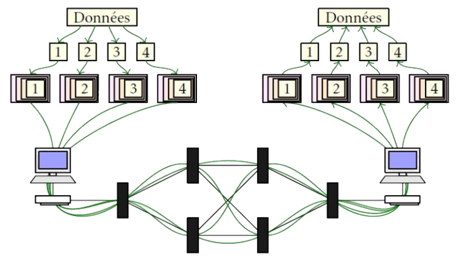 Encapsulation des données à travers chaque couche réseau