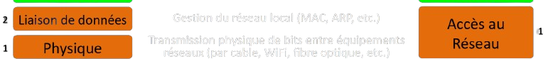 Couches 1 et 2 du modèle OSI