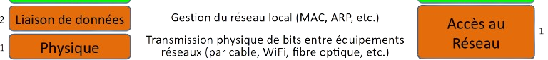 Couches 1 et 2 du modèle OSI