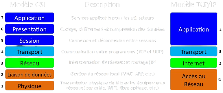 Comparaison des modèles OSI vs TCP/IP