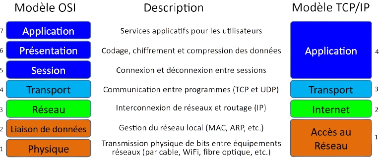 Comparaison des modèles OSI vs TCP/IP