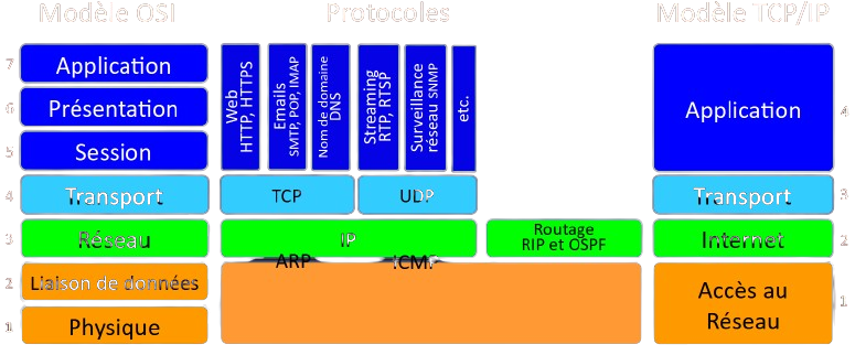 Différents protocoles en pile et les couches réseaux correspondantes