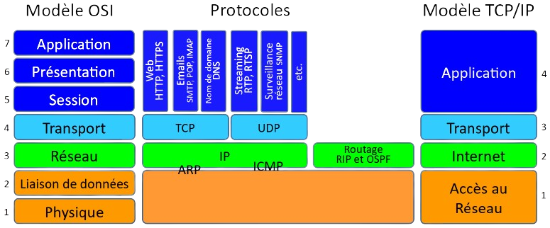 Différents protocoles en pile et les couches réseaux correspondantes