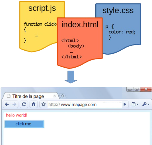 Les langages HTML, CSS et JavaScript