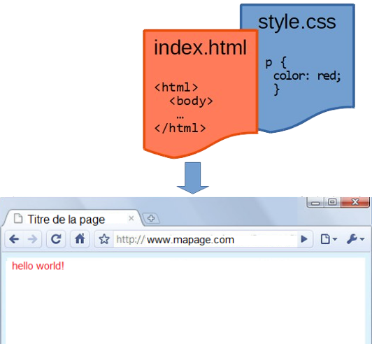Les langages HTML et CSS