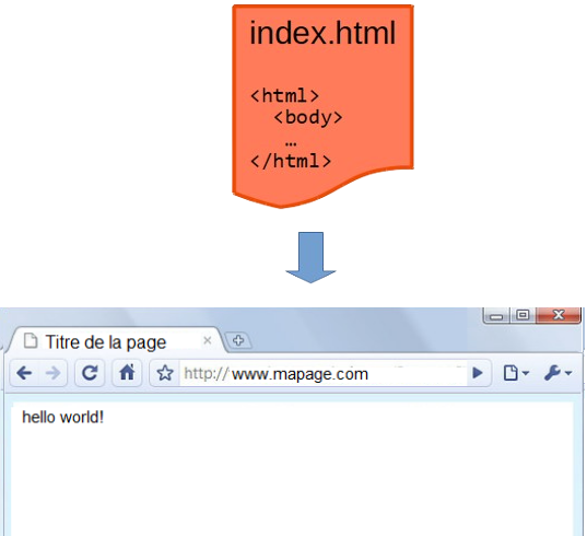 Le langage HTML