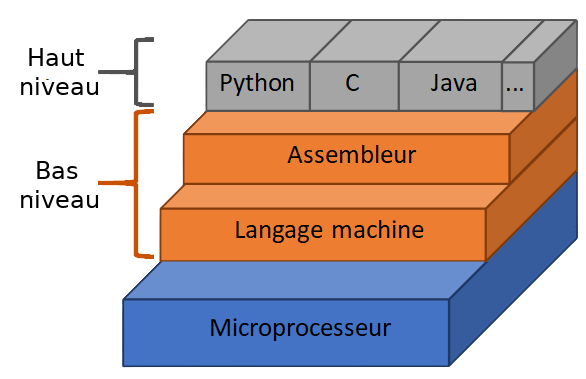 Pyramide représentant les langages de haut niveau, de bas niveau et le microprocesseur
