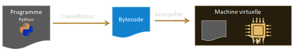 Python complié en Bytecode puis interprété