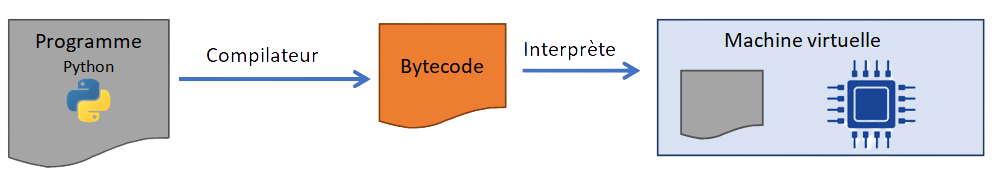 Python complié en Bytecode puis interprété