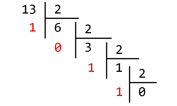 Divisions euclidiennes successives de 13 par 2