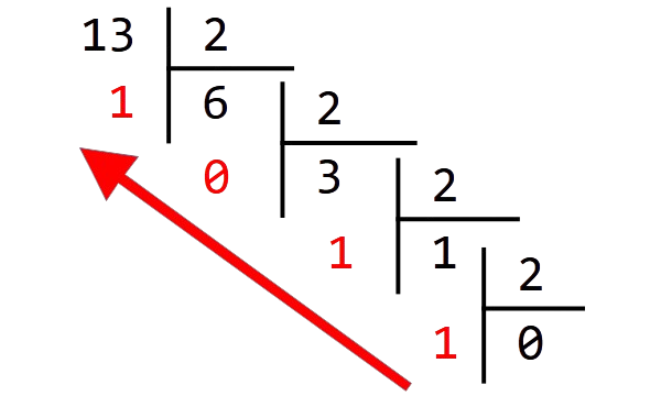 Divisions euclidiennes successives de 13 par 2