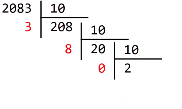 Divisions euclidiennes successives de 2083 par 10
