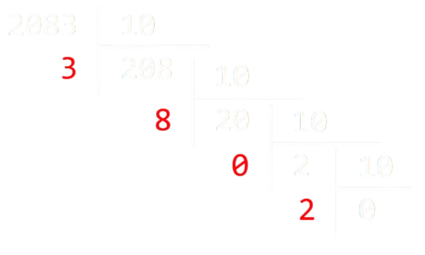 Divisions euclidiennes successives de 2083 par 10