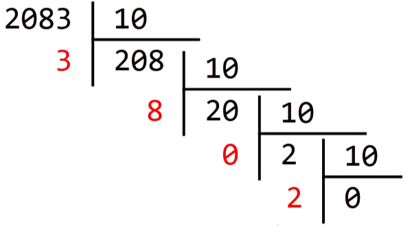 Divisions euclidiennes successives de 2083 par 10