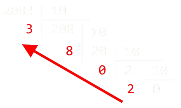 Divisions euclidiennes successives de 2083 par 10
