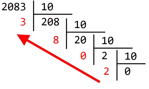 Divisions euclidiennes successives de 2083 par 10