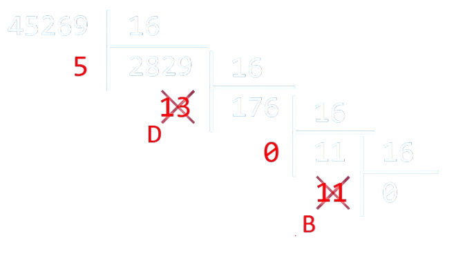 Divisions euclidiennes successives de 45269 par 16