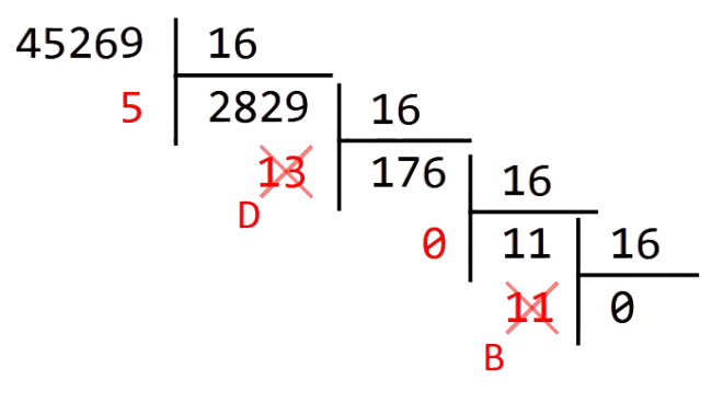 Divisions euclidiennes successives de 45269 par 16