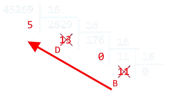 Divisions euclidiennes successives de 45269 par 16