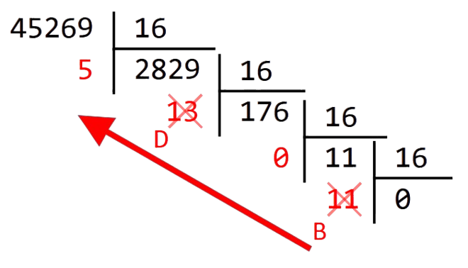 Divisions euclidiennes successives de 45269 par 16