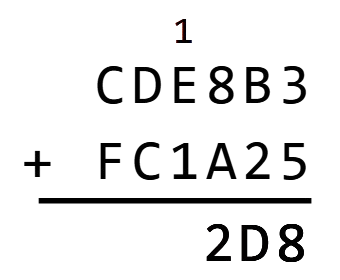 Exemple d'addition posée en hexadécimal : CDE8B3 + FC1A25