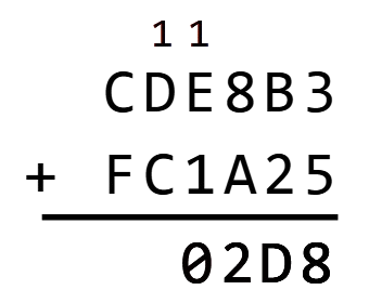 Exemple d'addition posée en hexadécimal : CDE8B3 + FC1A25