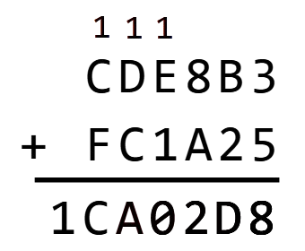 Exemple d'addition posée en hexadécimal : CDE8B3 + FC1A25