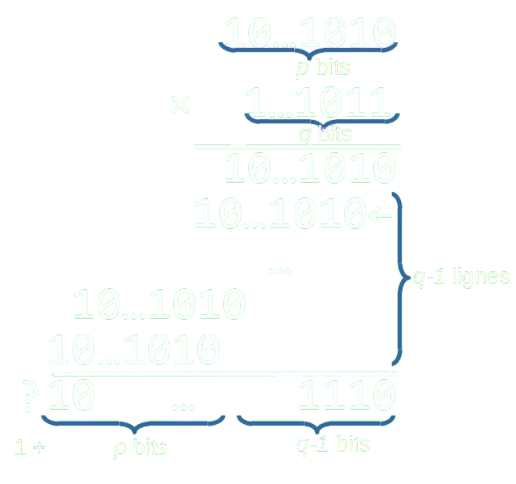 Nombre de bits d'un produit