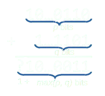 Nombre de bits d'une somme